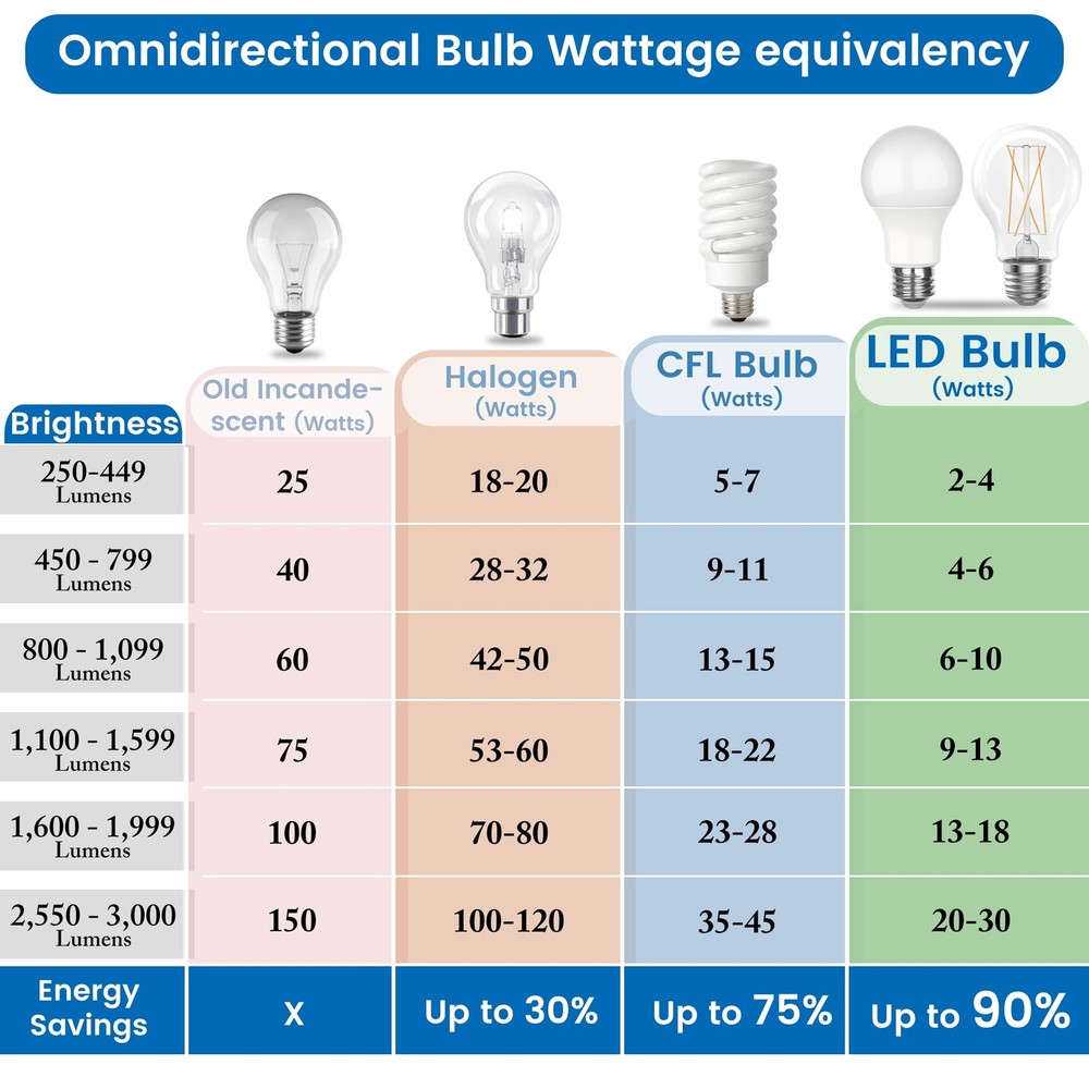 (2 pack) High Output A23 LED Light Bulb, 30-Watt (300W Equivalent), Soft White