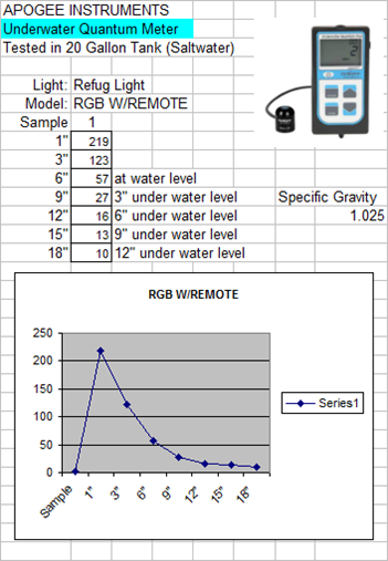 Refugium light RGB Refug LED Light Full Spectrum with Remote