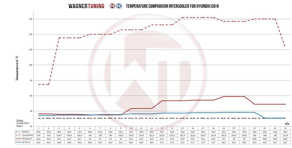 Wagnertuning Intercooler Performance for Hyundai i30N incl. Performance