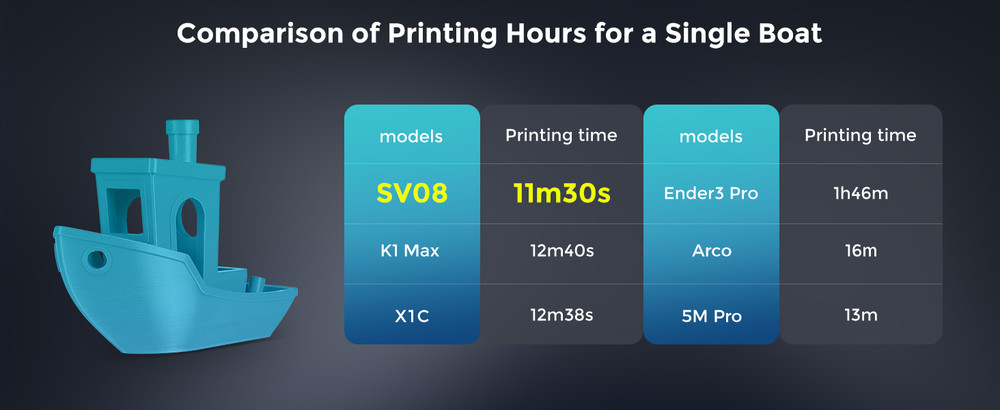 3D Printer Open Source Max 700mm/s HighSpeed 3D Printers w/300℃ Clog-free Hotend