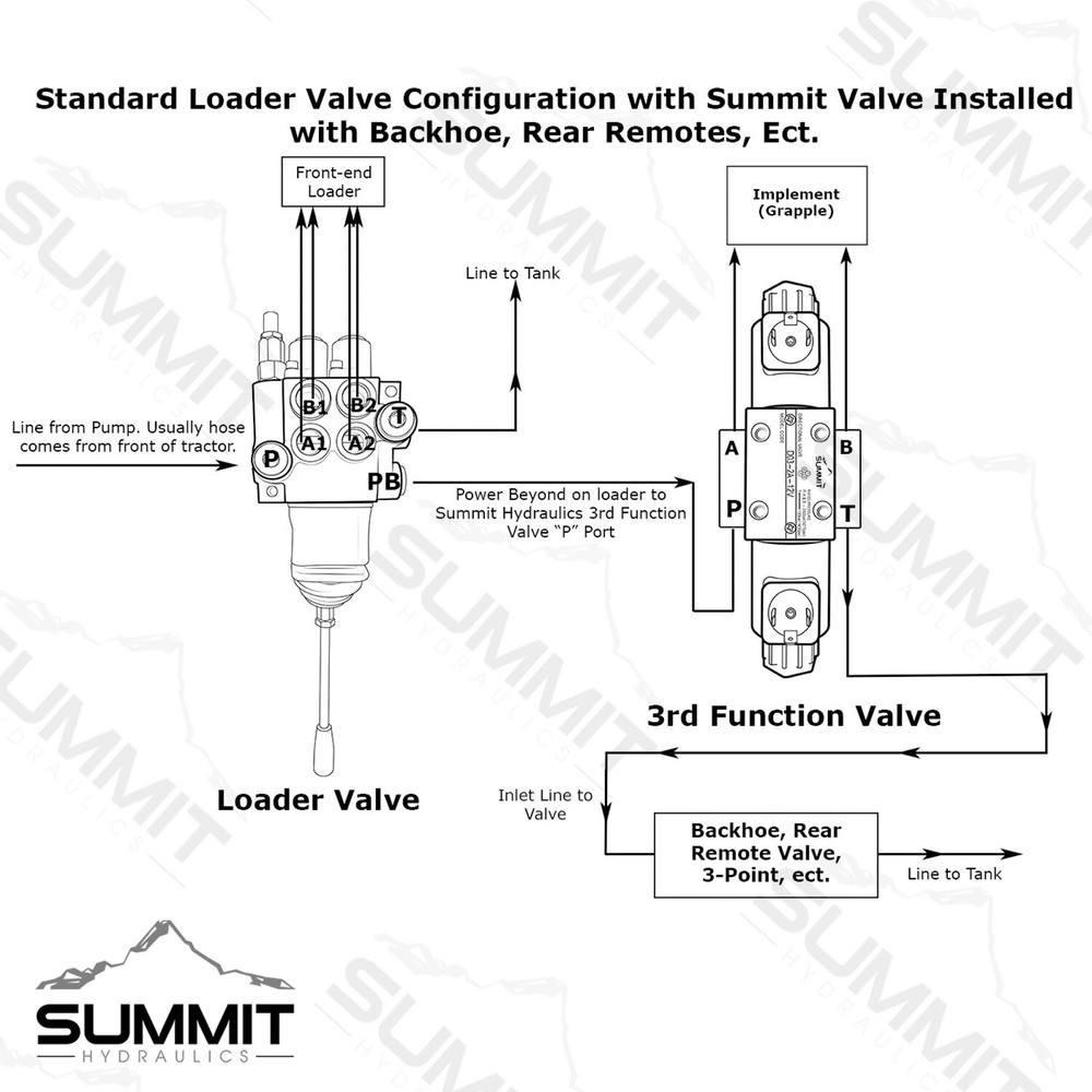 Universal Hydraulic Third Function Valve Kit w/ Joystick Handle, 15 GPM, 1/2" AG