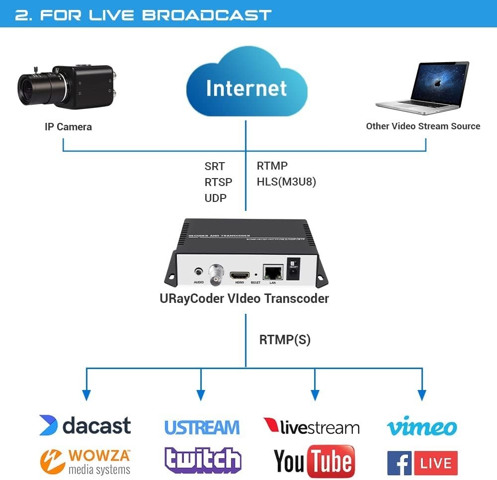 4K HD Video Encoder Transcoder Decoder for RTSP M3U8 RTMP UDP HLS To HDMI