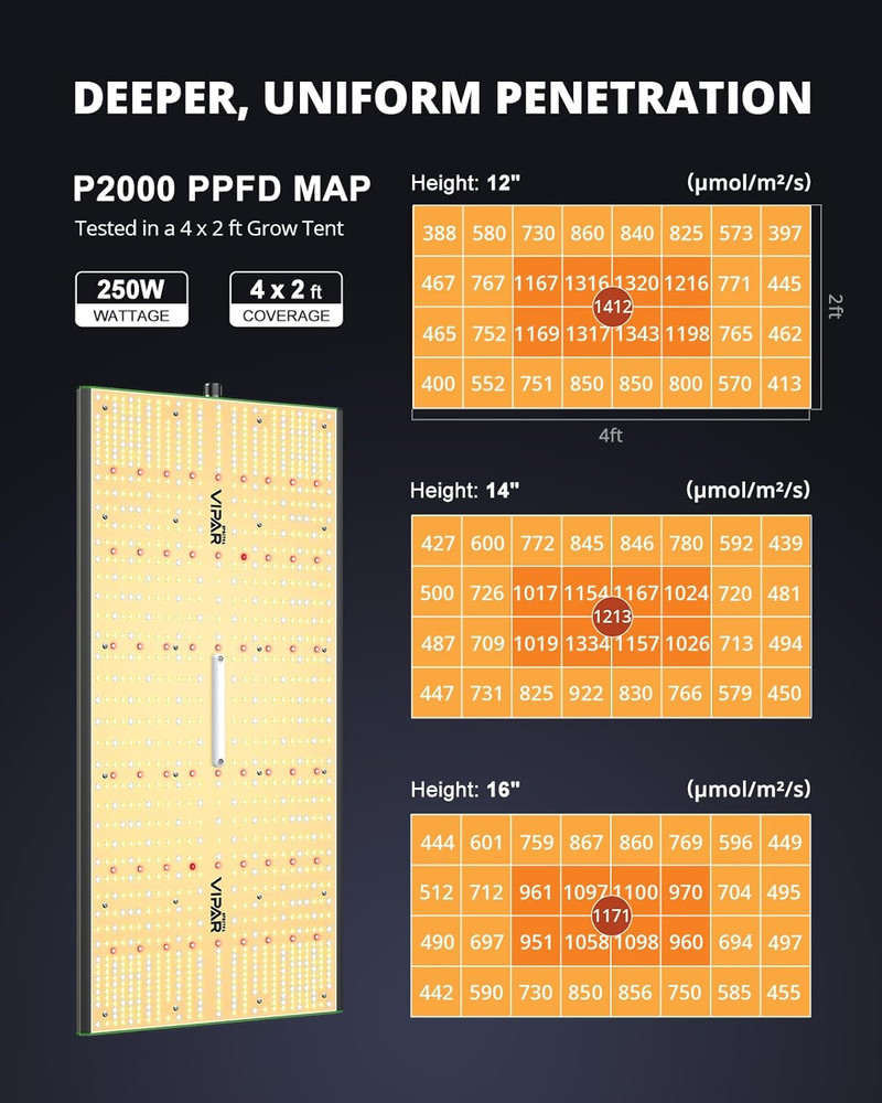 P2000 Dimmable LED Grow Light for Indoor Plants, Full Spectrum