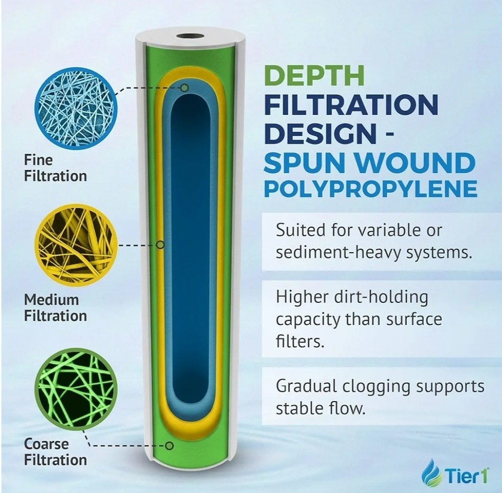 10 x 4.5 DGD-2501, 1 Micron Spun Wound Polypropylene Sediment Water Filter