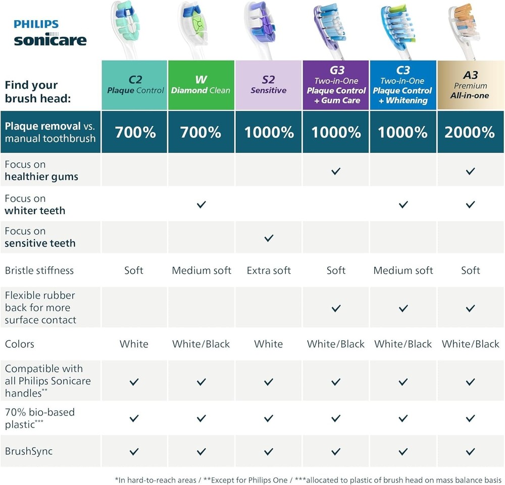 Compatible with Philips Sonicare S2 Sensitive Heads, 2 Pack