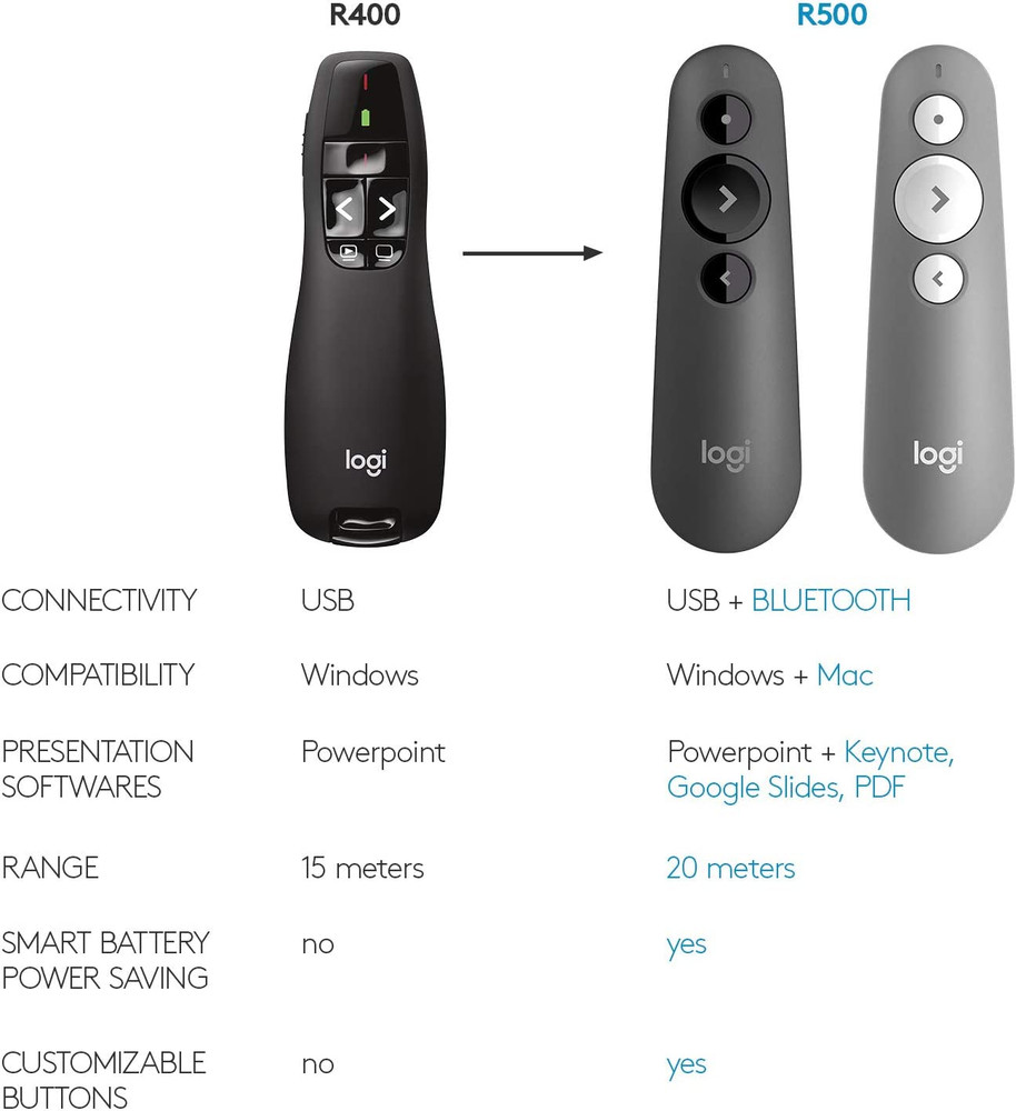 Wireless Presenter R400, USB-A Powerpoint Clicker with Laser Pointer, Wireless P