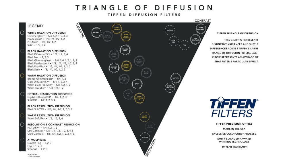 Tiffen W67DDFX1 67mm Digital Diffusion FX 1 - Softening and Diffusion Filter