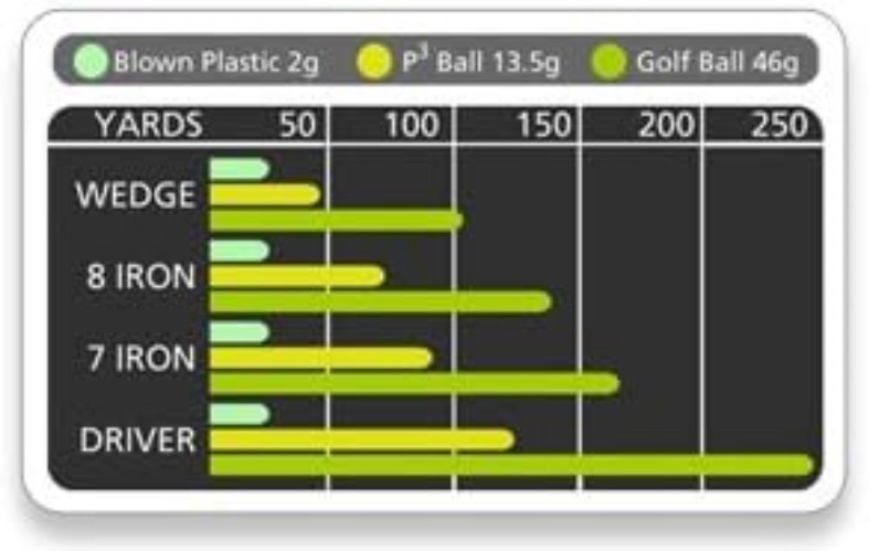 Best Practice Golf Balls on The Planet. Perfect for Golf Training. Solid Cont...