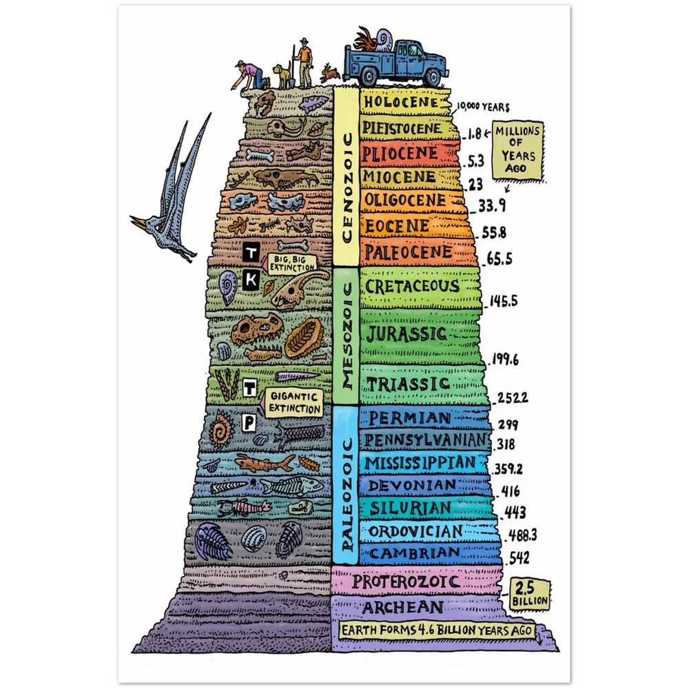 Geological Time Scale Earth History Science Study Chart Poster
