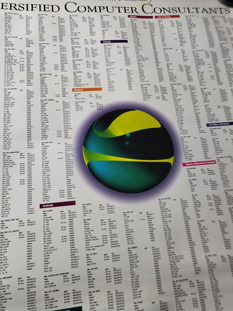 Set of Several Oracle Database Admin Posters, Linux Commands, Data Dictionary,V$