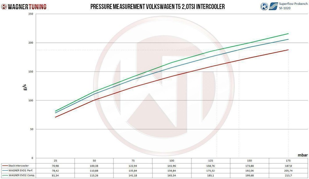 Intercooler Competition EVO2 VW T5 + Multivan 2.0TDI 132kW/180PS MKB: CFCA