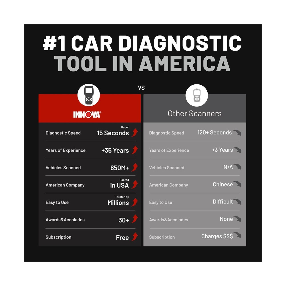 Innova 5210 OBD2 Scanner & Engine Code Reader, Battery Tester, Live Data, Oil...
