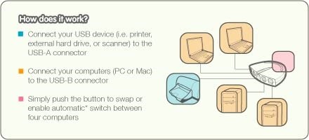 IOGEAR 4-Port USB 2.0 Automatic Printer Switch GUB431