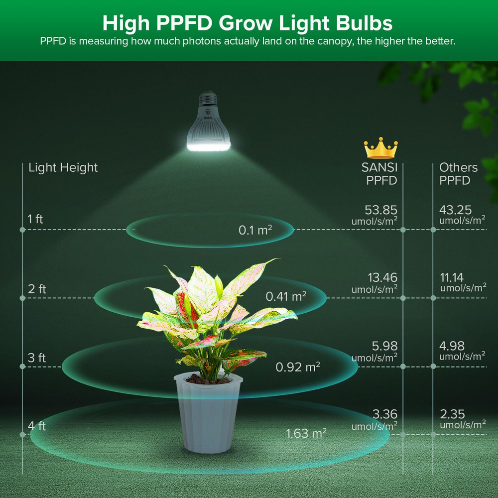 SANSI Dimmable LED Grow Light Bulbs 75W Equiv. Full Spectrum W/Remote 2 pack