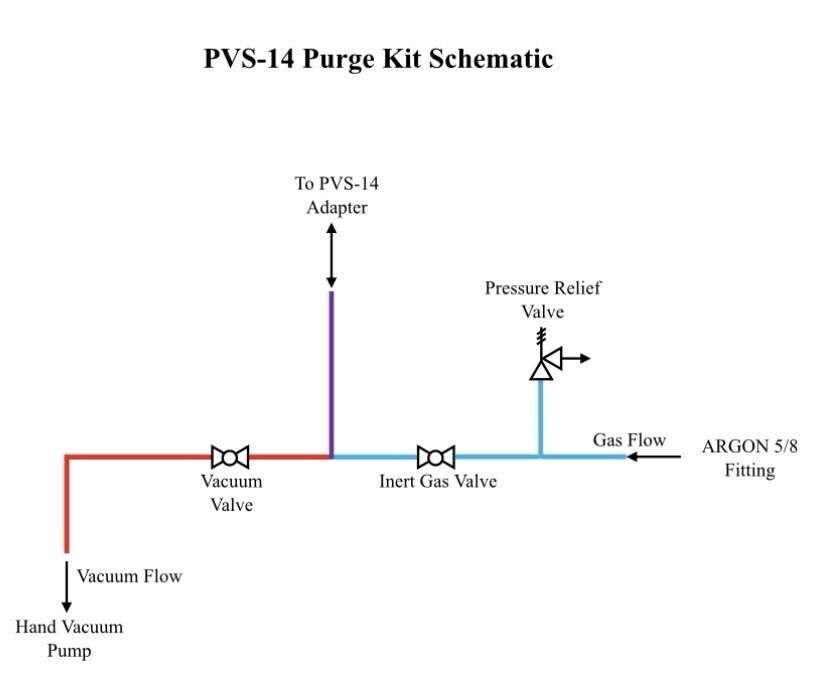 PVS-14 Purge Kit