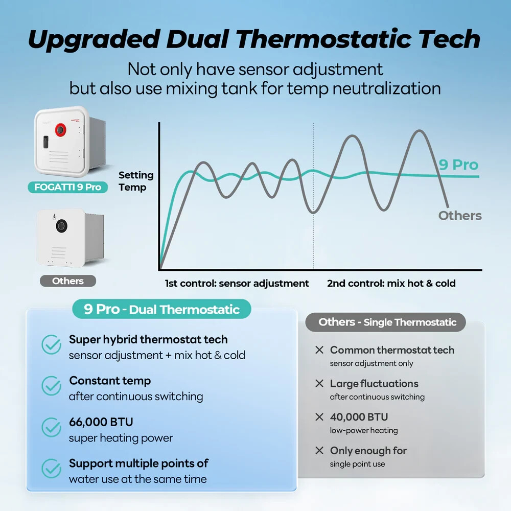 FOGATTI InstaShower 9 Pro RV Tankless Water Heater, 66,000 BTU (Highest Output)