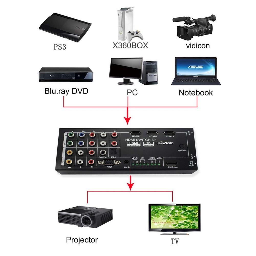 Multi-Functional HDMI Converter with 8 Inputs (VGA + AV + Ypbpr Component + H...
