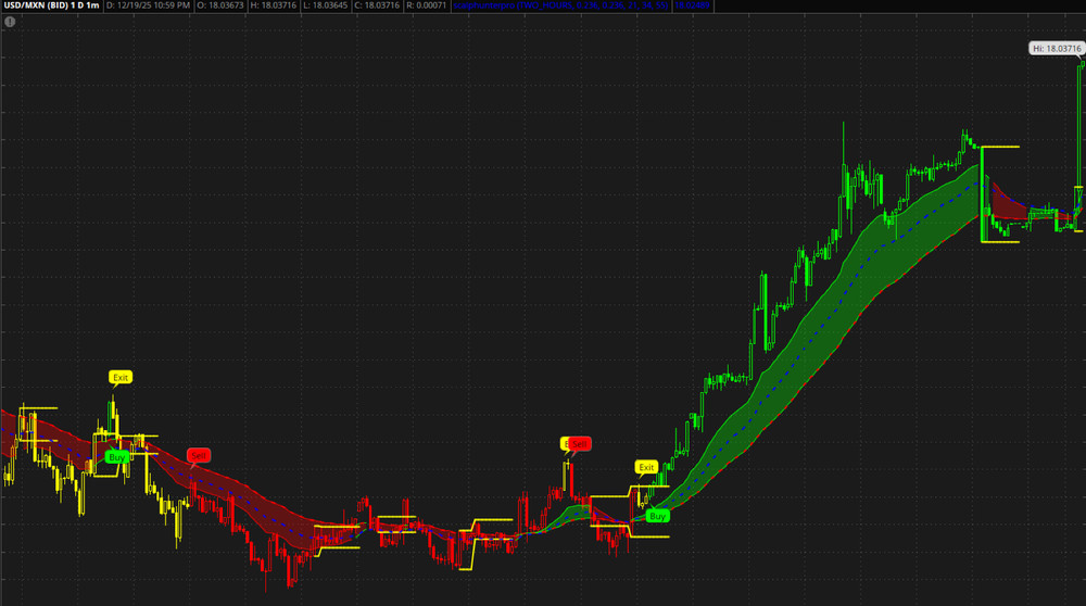 Best thinkorswim Indicator for Scalping ( ScalpHunterPro)