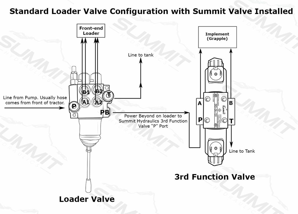 Electronic Hydraulic Double Acting Directional Control Valve, 4 Spool, 15 GPM