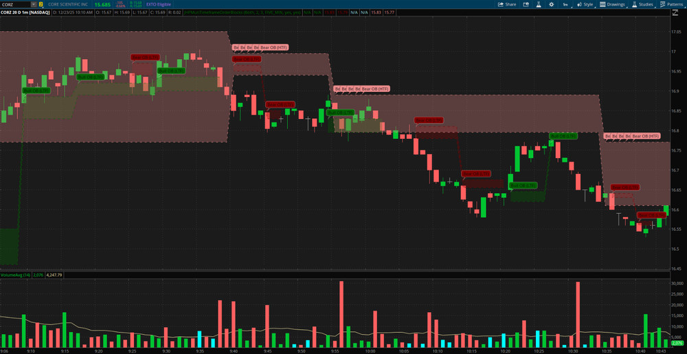 Thinkorswim Thinkscript Multi-Timeframe Price-Based Order Block Custom Indicator