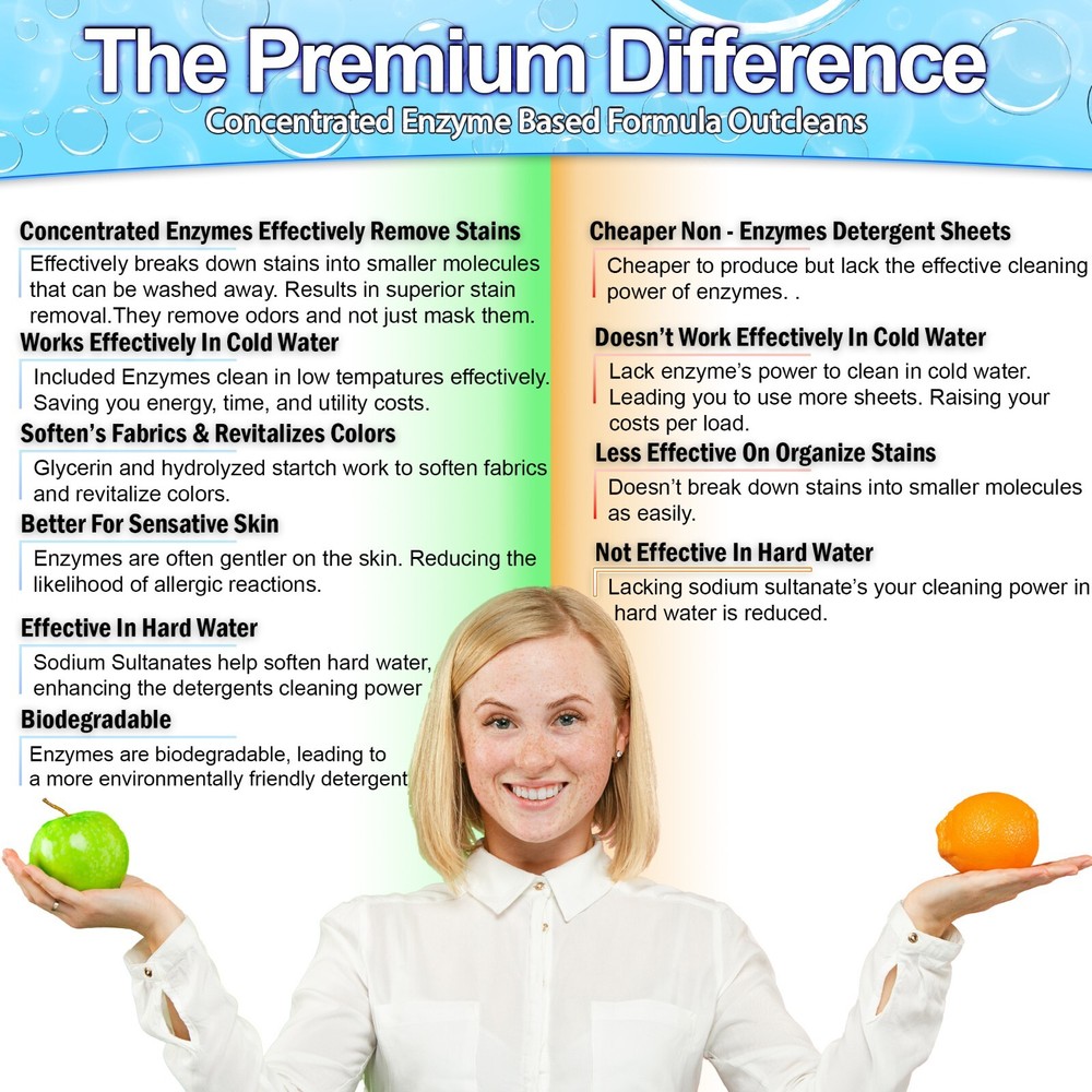 Laundry Detergent Sheets (120 Loads) Eco-Friendly Hypoallergenic & Enzyme-Base