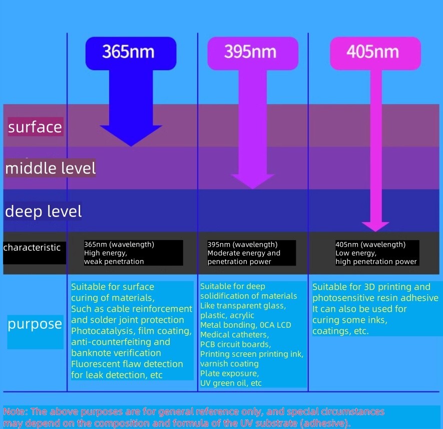 Conveyor belt dedicated UV curing lamp light belt timing function PLC control