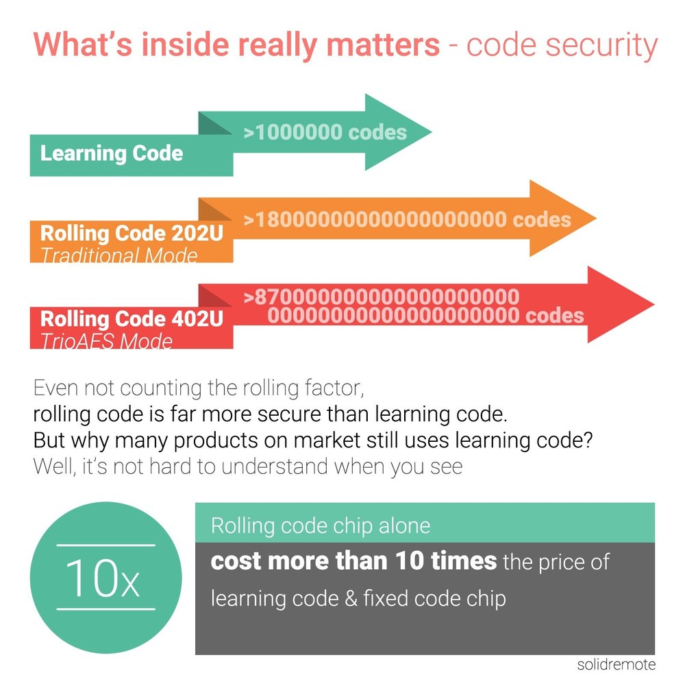 Solidremote Secure Rolling Code Remotes, 2 Pack, Compatible with KIT-1 &...