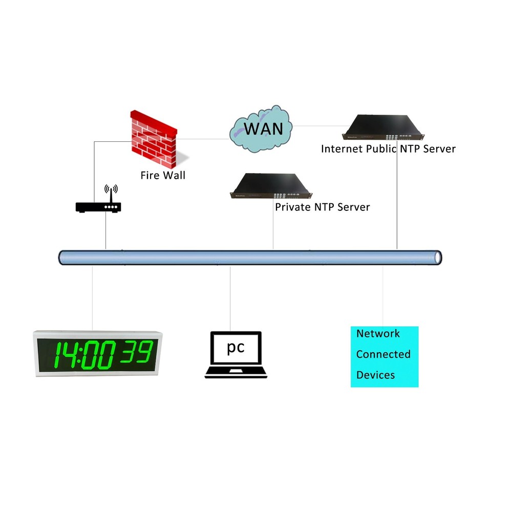 Green LED NTP PoE Clock for Broadcast Timekeeping, Automatic DST Reset