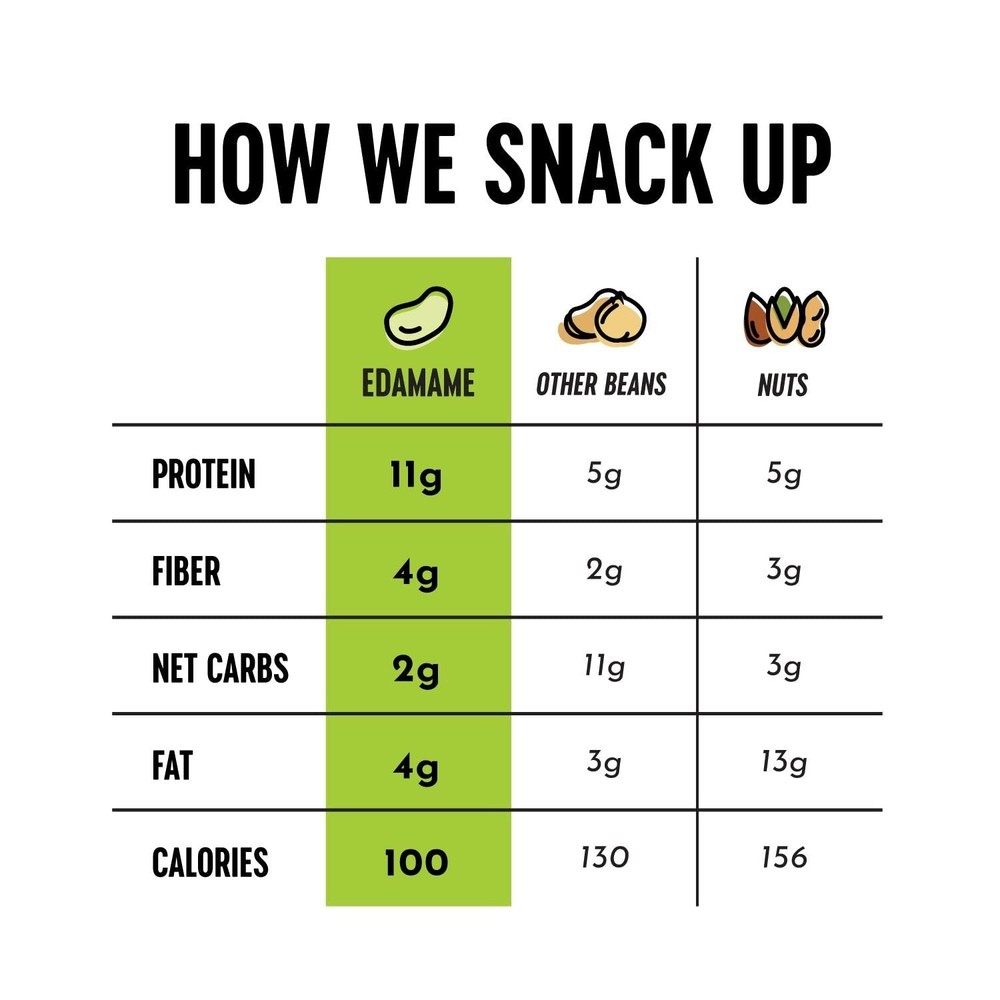 Keto & Protein-Packed Dry Roasted Edamame Snacks