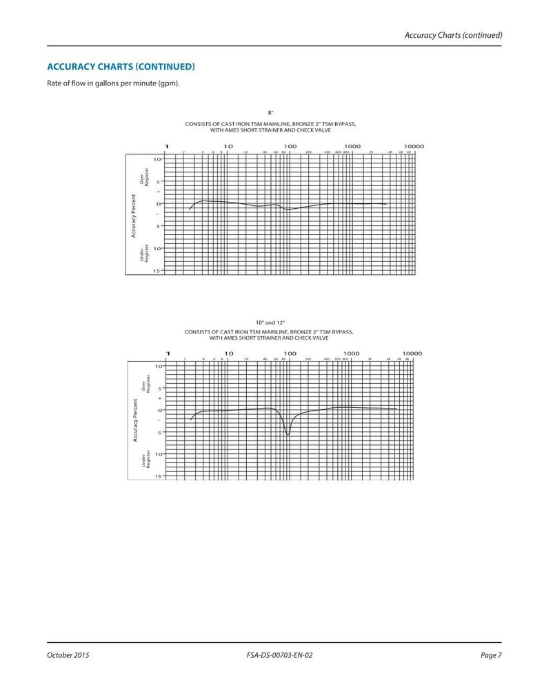 Badger Meter - Recordall 10"x2” Fire Service Meter