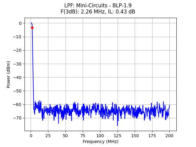 Mini-Circuits Low Pass Filter, Fc:2.26 MHz, BLP-1.9.
