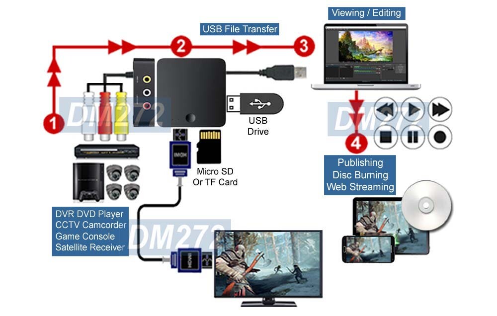 Digital Video Recorder With RCA AV Input HD Out Micro SD Card USB 2.0 Input