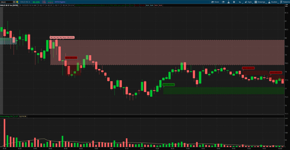 Thinkorswim Thinkscript Multi-Timeframe Price-Based Order Block Custom Indicator