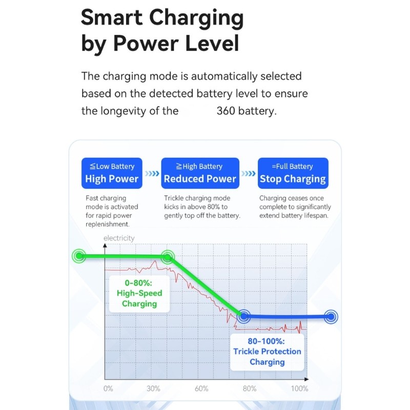 Rapid Charging Case With Intelligent Overcurrent Protections For Action 5Pro/4/3