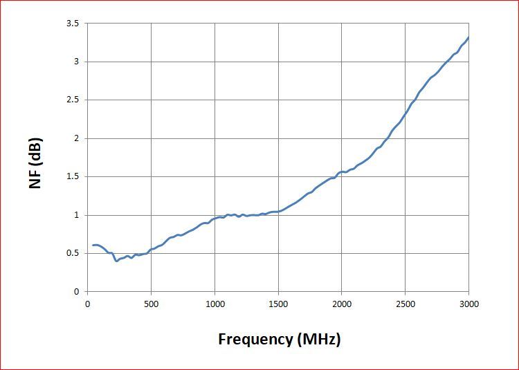 Ultra Low Noise High Linearity Broadband RF Power Amplifier