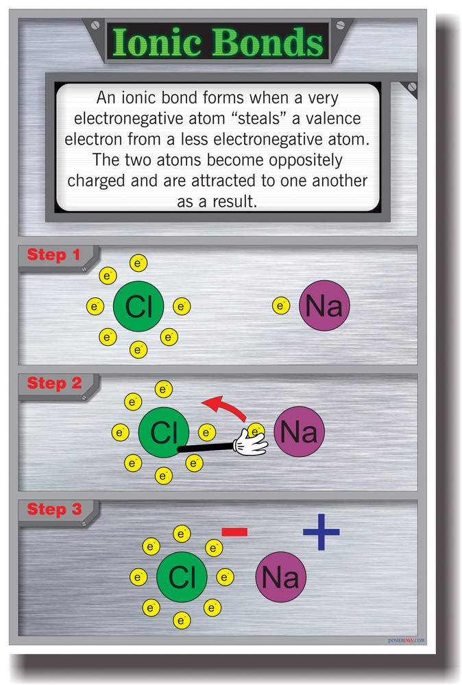 Ionic Bonds - NEW Classroom Science Poster