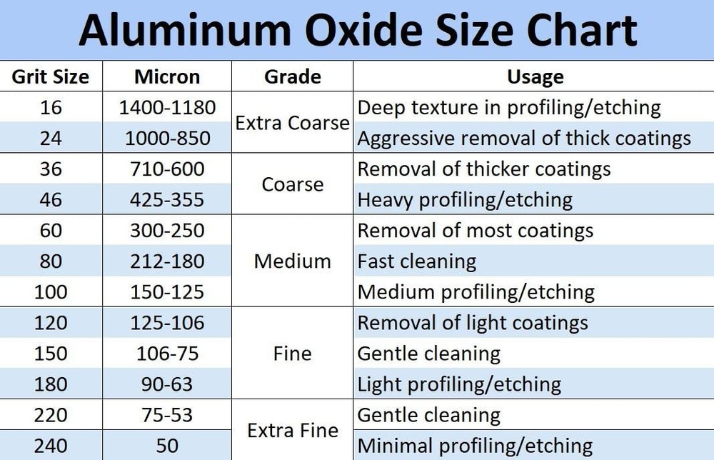 Aluminum Oxide Blast Media Medium Grit #100