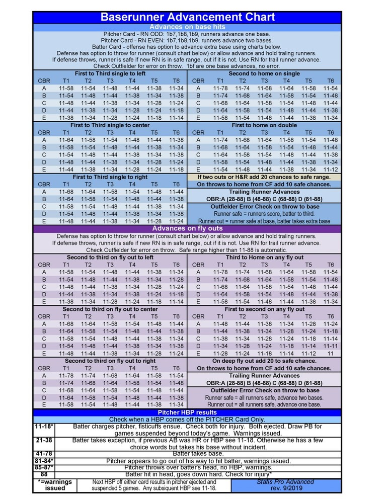 1970 Statis Pro Advanced Baseball Game