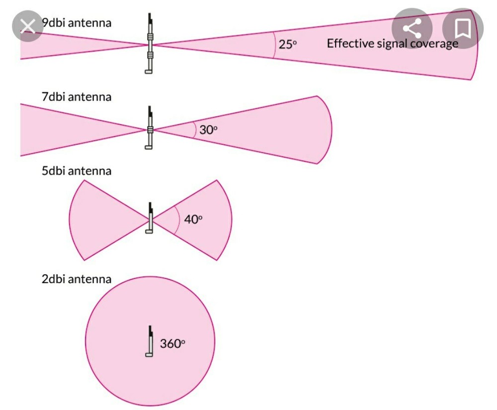 Long Range 4G LTE Antenna Cellular Trail Camera RG 58 Cable