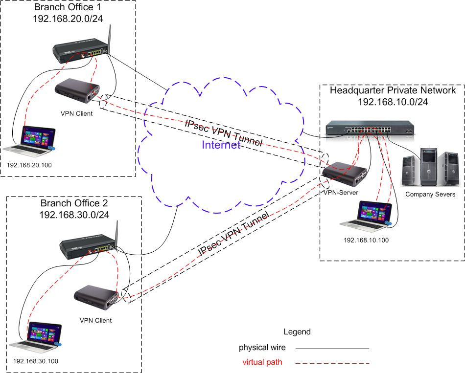 IPsec VPN Server & Client Site-to-Site made easy for dummy IT/no IT, pro version