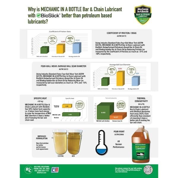 1 Gal. Biodegradable Bar and Chain Lubricant