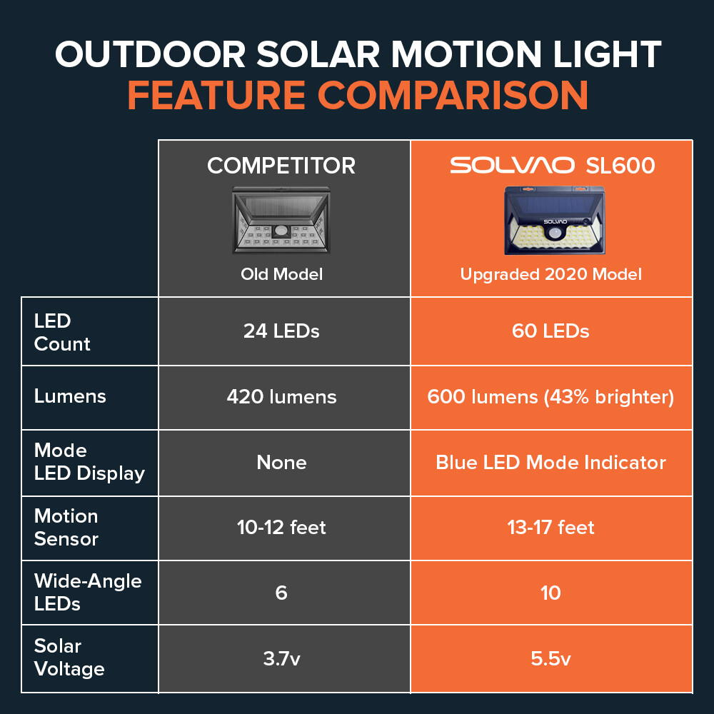 SOLVAO Solar Motion Sensor Lights (2 Pack) - Bright Outdoor Security Lighting