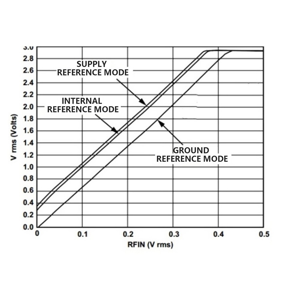 Frequency Detector Module RF Microwave AM Detection Board 0.1‑2.5GHz Accessory ˇ