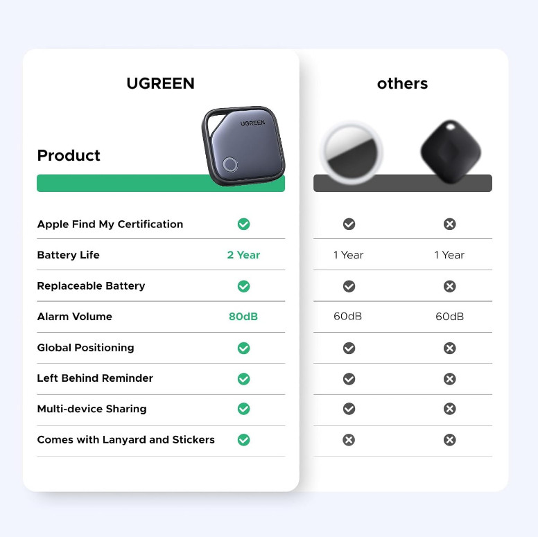 Apple Finder Tag, iOS Only Air Tracker Tags 2-Year Replaceable Battery Bluetooth