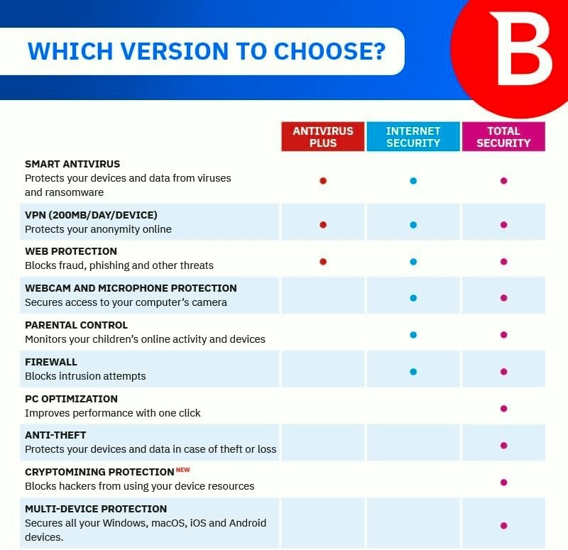 Bitdefender Antivirus - 3 Year 3 WINDOWS PC + Daily VPN