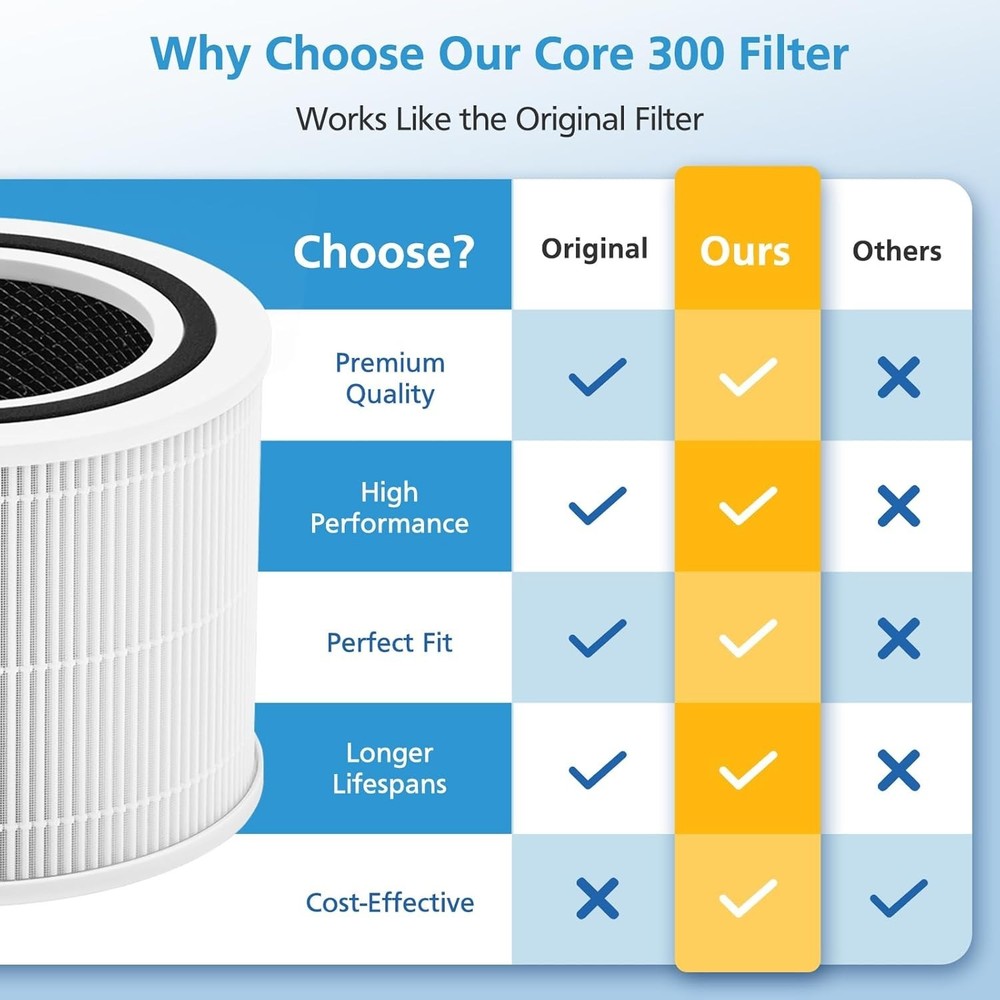 Eco-Friendly 2 Pack LEVOIT Core 300 Replacement Filter - Optimal Air Quality