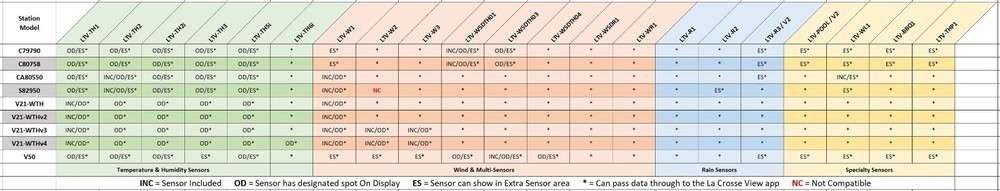 LTV-TH1 La Crosse Technology View - Connected Temperature & Humidity Sensor