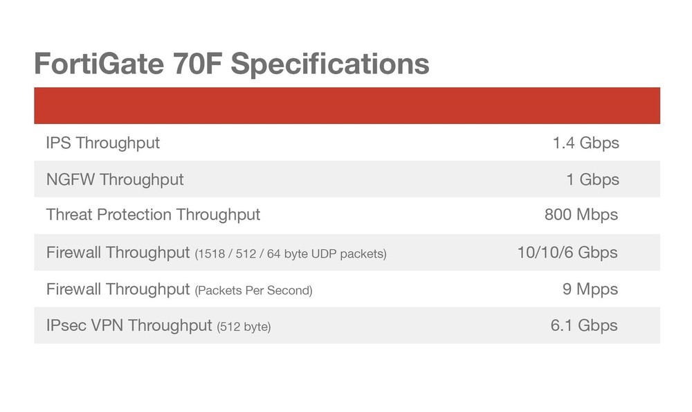 Fortinet FortiGate 70F Hardware