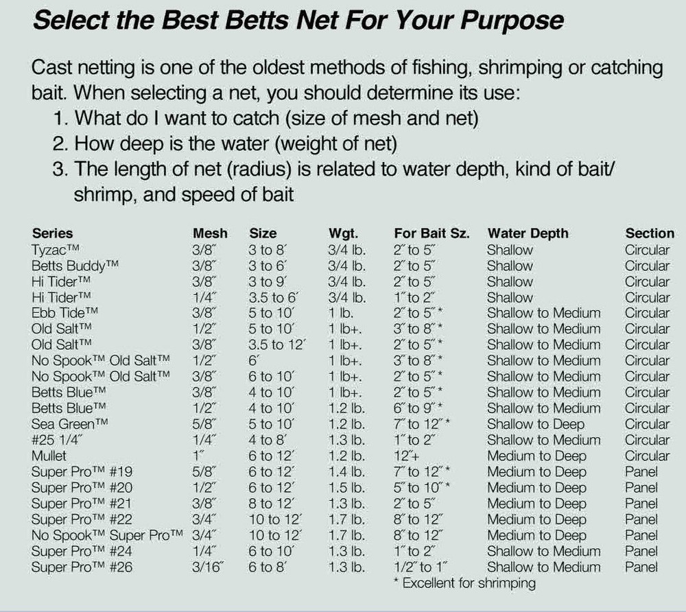Betts HM5 Mono Cast Net Lead Weights 1/4" 5 ft Radius