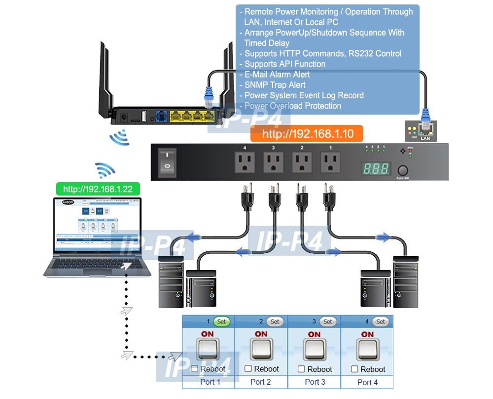 Premium 4-Port IP-Based PDU With Web GUI + Phone Control